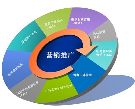 網(wǎng)絡營銷推廣是什么